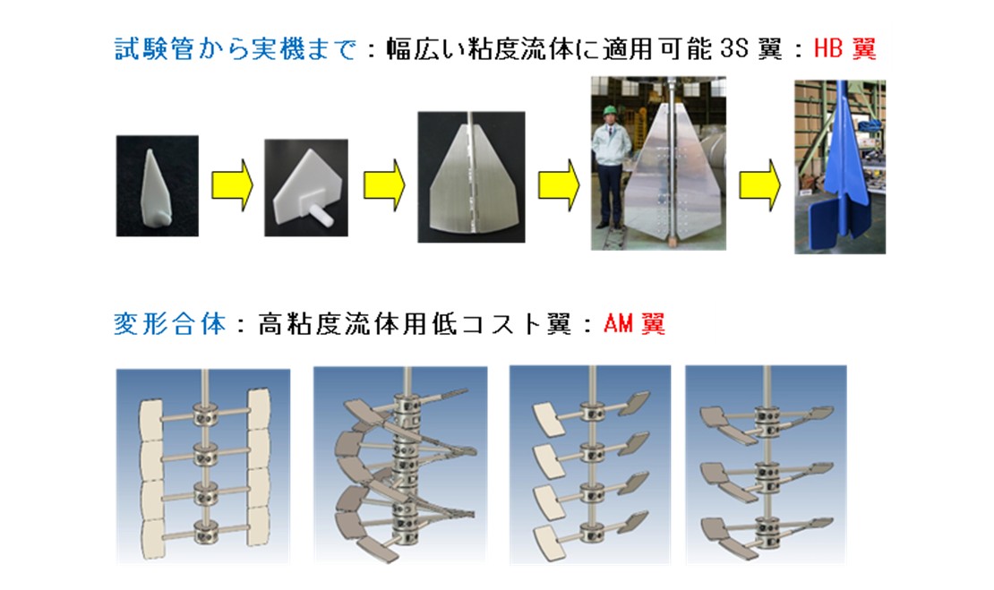  取組紹介 - あらゆる産業及び生活に欠かせない混ぜる技術の開発研究