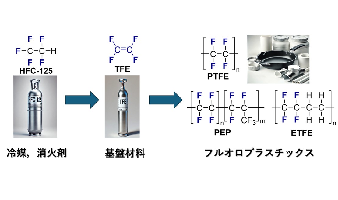 ペンタフルオロエタンからテトラフルオロエチレンの室温合成に成功 ―フルオロプラスチック製造の革命的進展に期待―