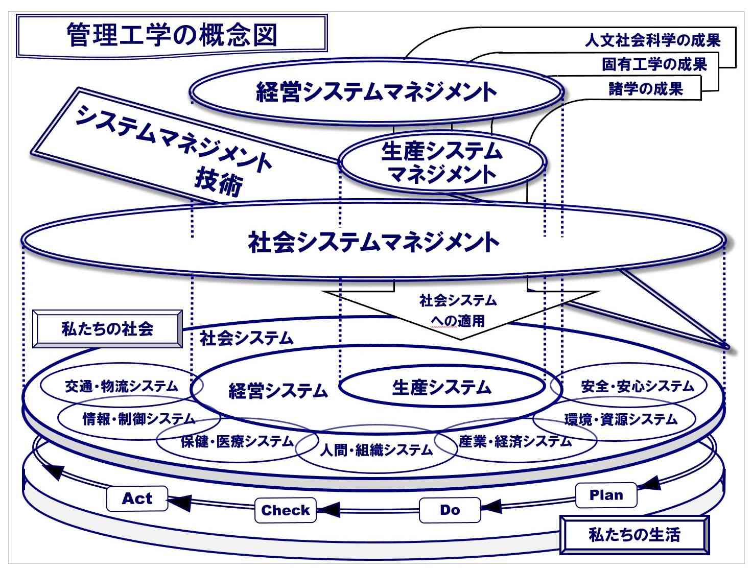 管理工学概念図r.jpg