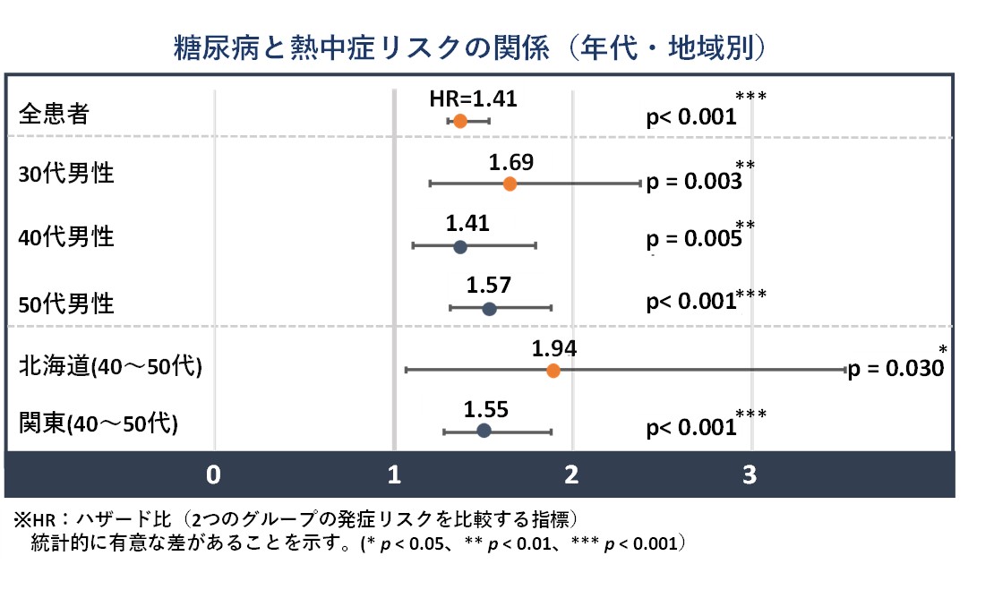 糖尿病患者は熱中症リスクが1.4倍 ～全国規模の保険者データベースを用いた大規模調査を実施～