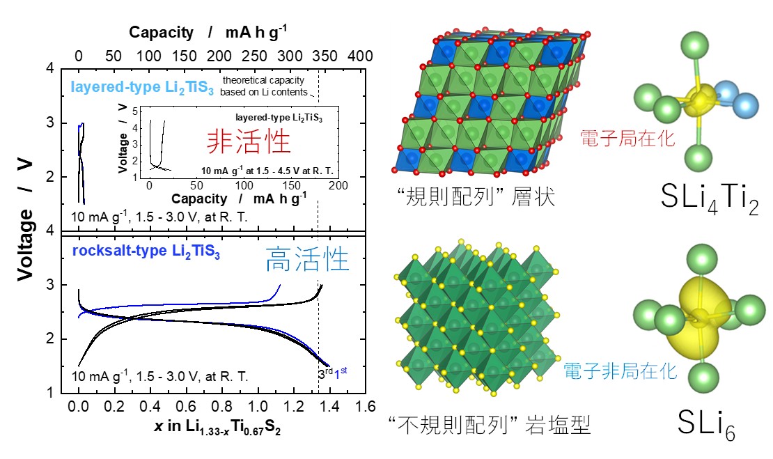 硫化物系電池材料の特性を巡る長年の謎を解明―規則・不規則構造の硫化物系材料の充放電反応機構の詳細解析―