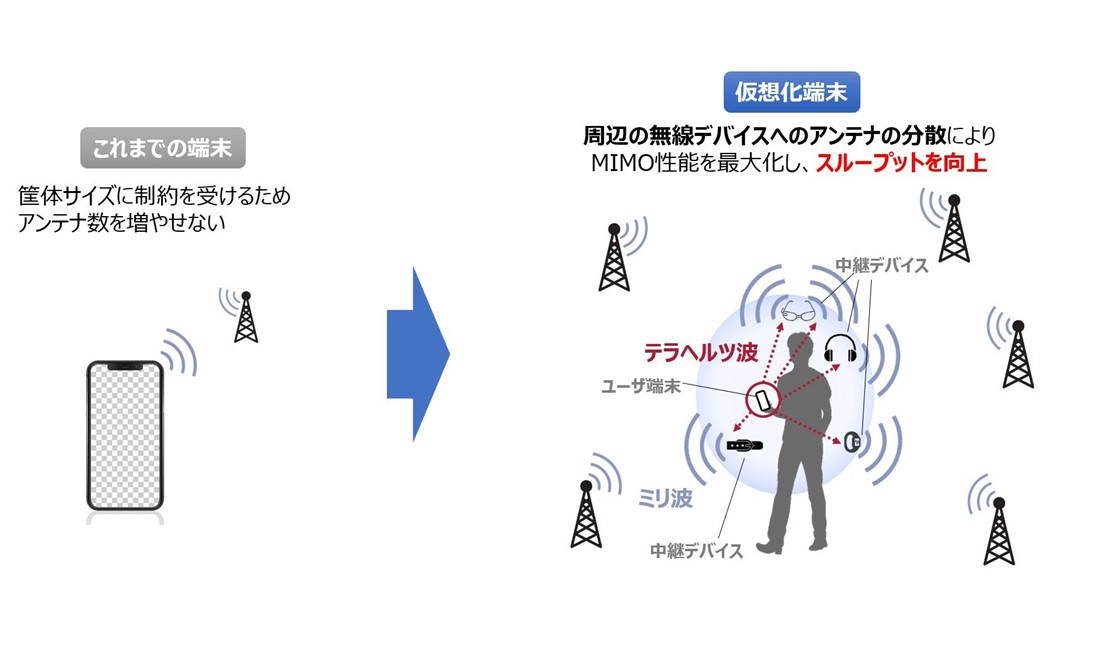  Beyond 5G/6Gの超高速伝送の実現に向けてテラヘルツ波を用いて伝搬空間を有効活用する仮想化端末の実証実験に成功