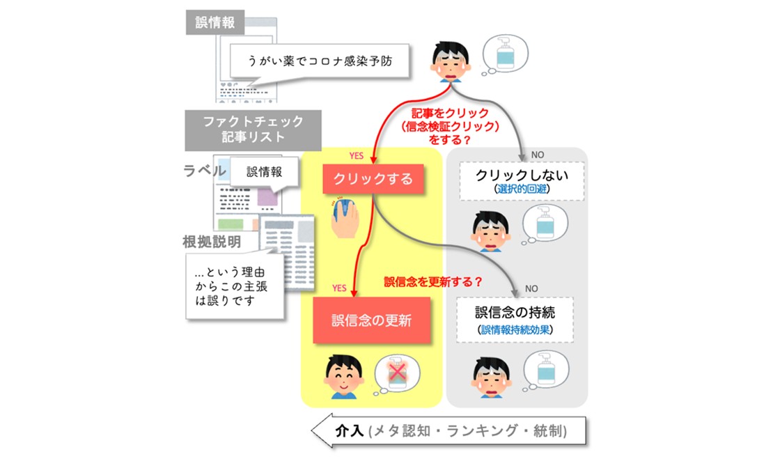 誤情報を信じる人に訂正を伝えるには？ 訂正回避傾向へのメタ認知的支援の効果を解明