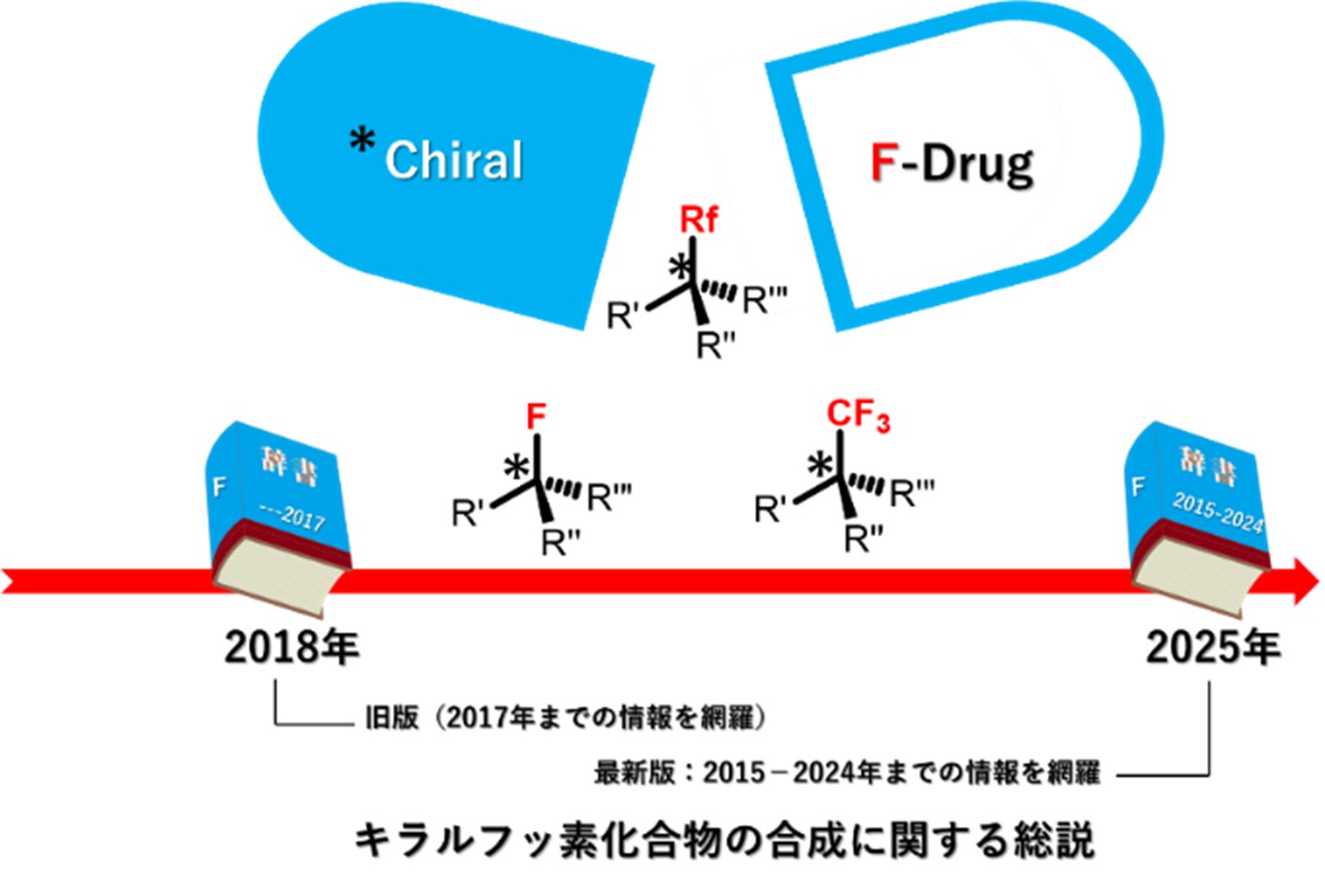 “フッ素”が導く未来の創薬～フッ素化合物の不斉合成法を網羅的に整理～