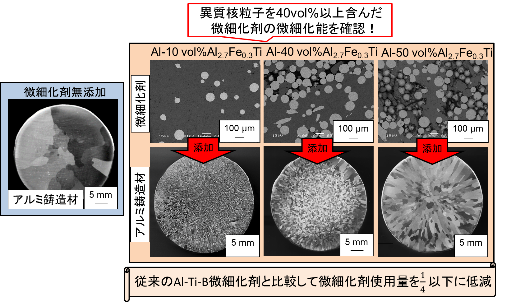 アルミの製造コスト削減につながる使用量を低減できる結晶粒微細化剤の開発に成功｜国立大学法人名古屋工業大学