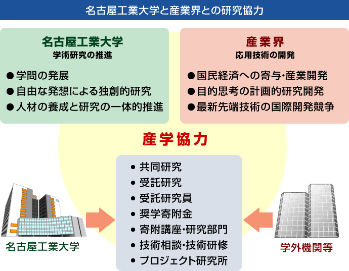 研究協力制度の流れ図