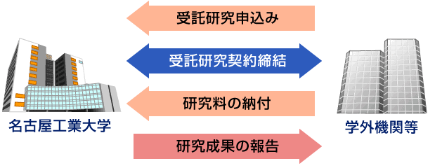 受託研究の流れ