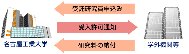 受託研究員の流れ