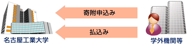 奨学寄附金の流れ