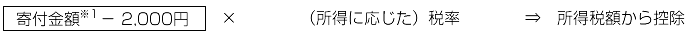 寄付金額※1 － 2,000円?×?（所得に応じた）税率?⇒?所得税額から控除