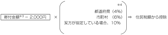 寄付金額※3 － 2,000円 × （都道府県（4％）、市町村?（6％））、双方が指定している場合、10％※４）⇒?住民税額から控除